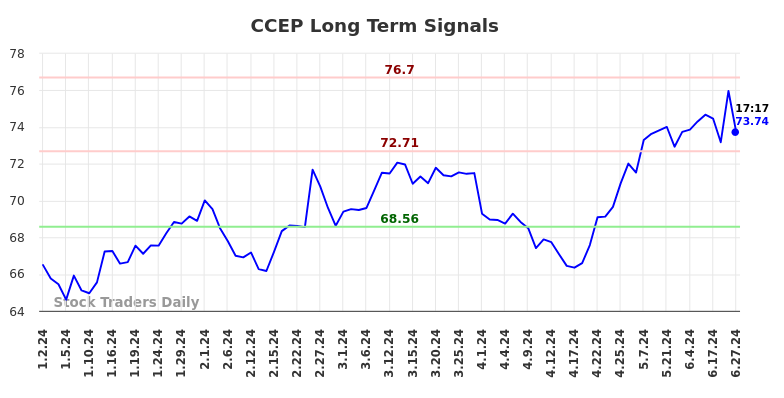 CCEP Long Term Analysis for June 30 2024