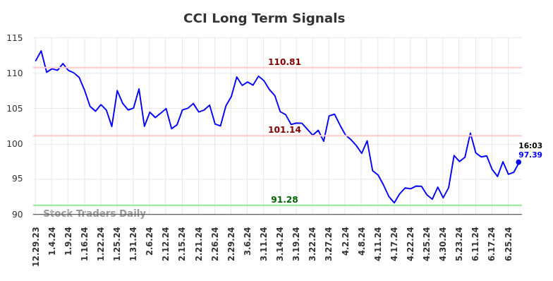 CCI Long Term Analysis for June 30 2024