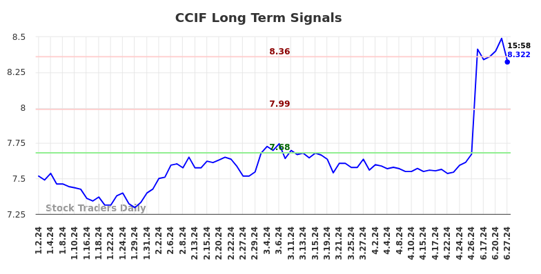 CCIF Long Term Analysis for June 30 2024