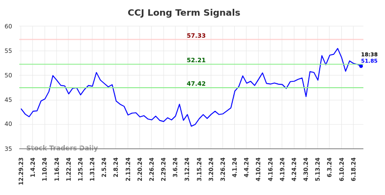 CCJ Long Term Analysis for June 30 2024