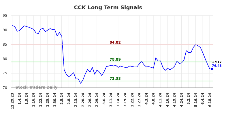 CCK Long Term Analysis for June 30 2024