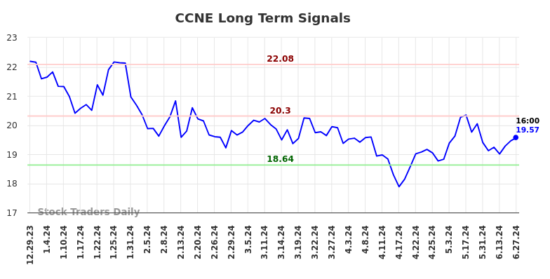 Read more about the article Long term trading analysis for (CCNE)