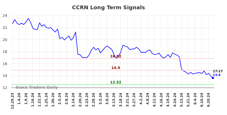 CCRN Long Term Analysis for June 30 2024