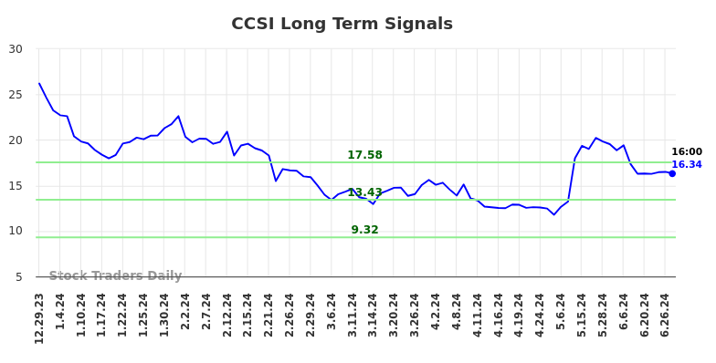 CCSI Long Term Analysis for June 30 2024