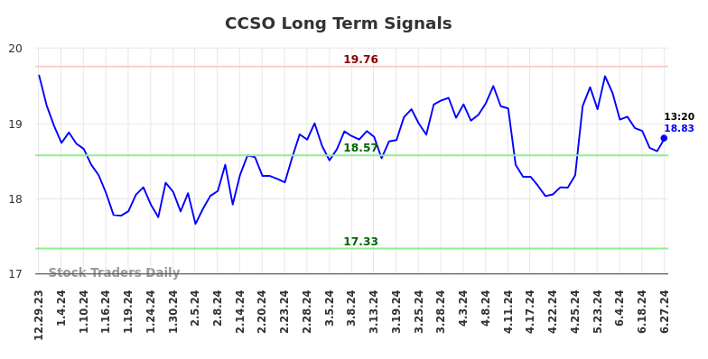 CCSO Long Term Analysis for June 30 2024