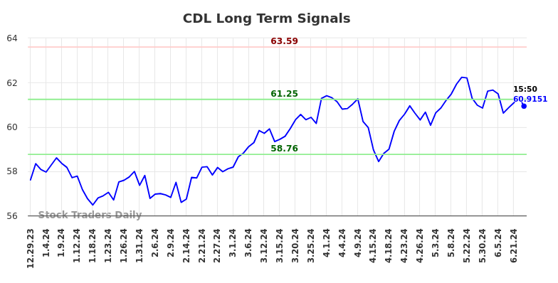 CDL Long Term Analysis for June 30 2024