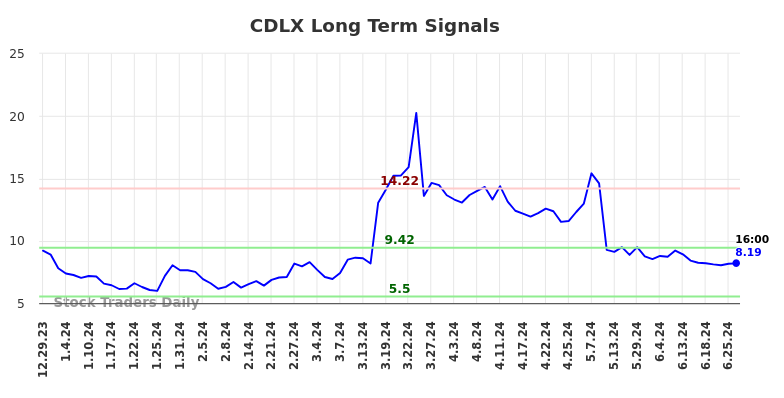 CDLX Long Term Analysis for June 30 2024 CDLX Long Term Analysis for June 30 2024