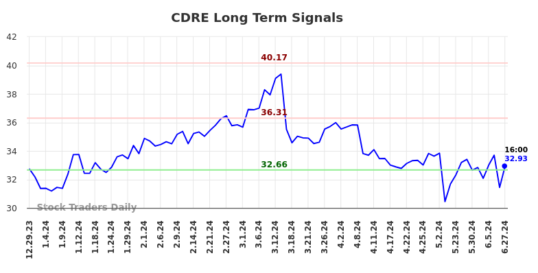 CDRE Long Term Analysis for June 30 2024