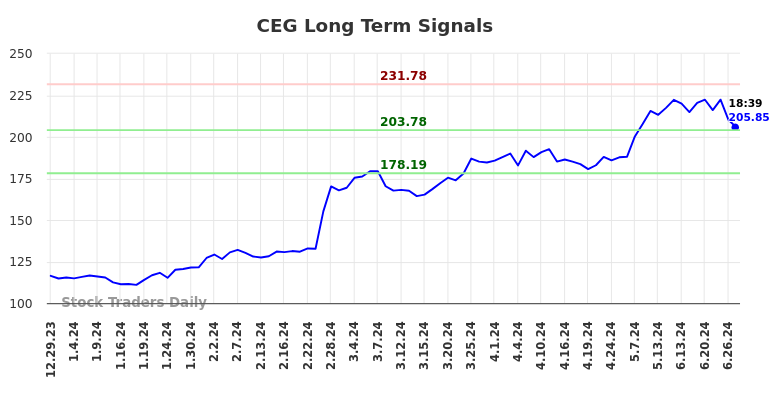 CEG Long Term Analysis for June 30 2024