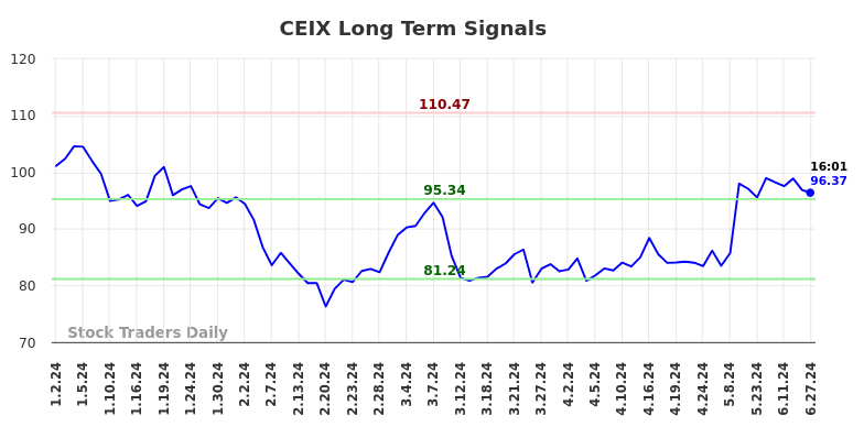 CEIX Long Term Analysis for June 30 2024