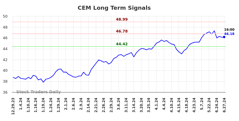 CEM Long Term Analysis for June 30 2024