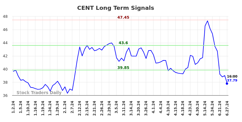 CENT Long Term Analysis for June 30 2024