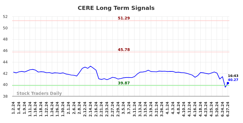 CERE Long Term Analysis for June 30 2024