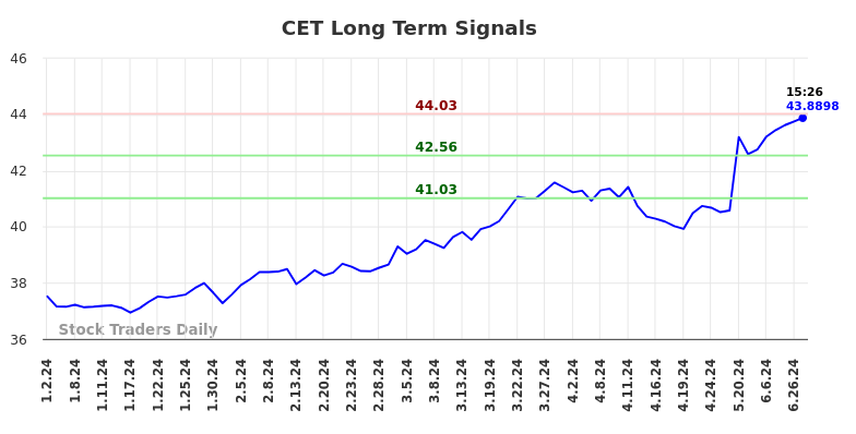 CET Long Term Analysis for June 30 2024