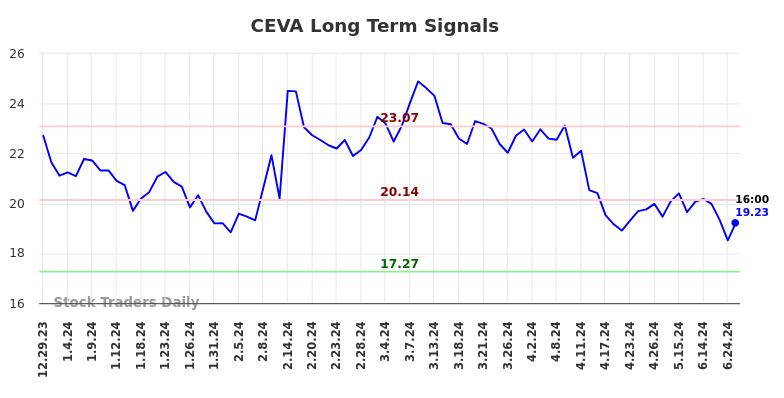 CEVA Long Term Analysis for June 30 2024