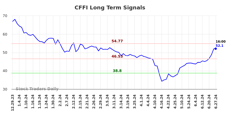 CFFI Long Term Analysis for June 30 2024