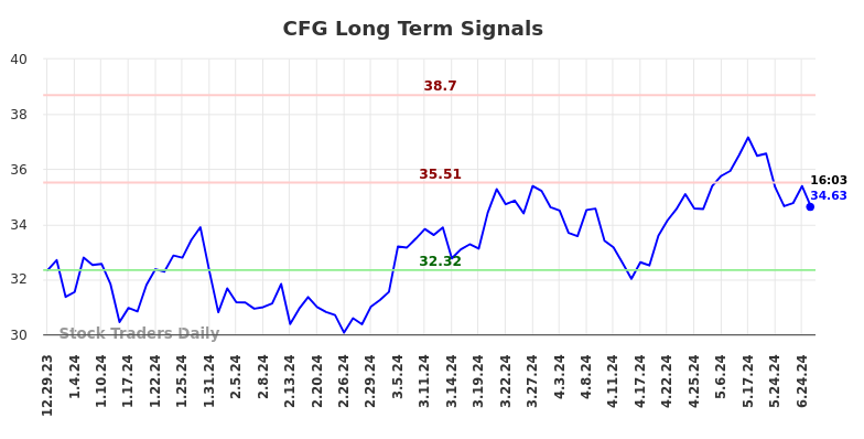 CFG Long Term Analysis for June 30 2024