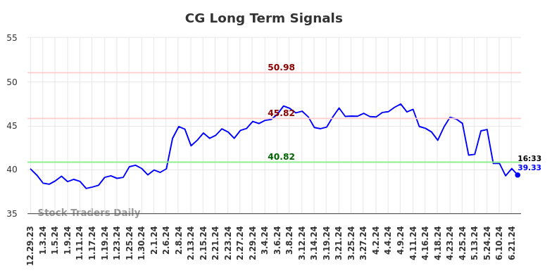 CG Long Term Analysis for June 30 2024