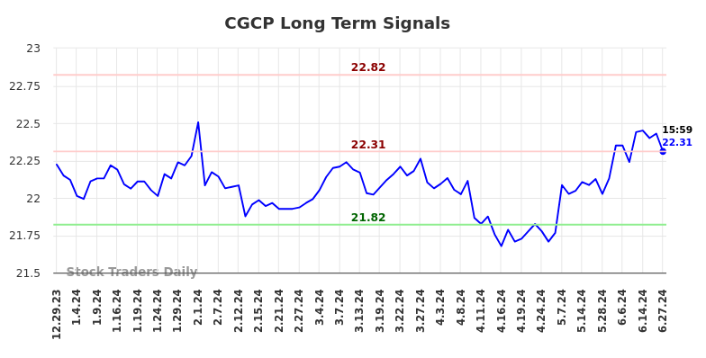 How we can use the price action (CGCP) to our advantage