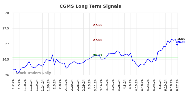 CGMS Long Term Analysis for June 30 2024