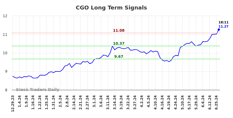 CGO Long Term Analysis for June 30 2024