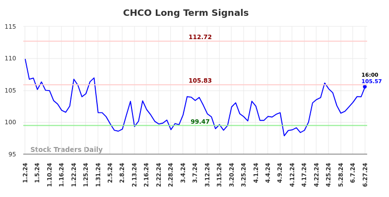 CHCO Long Term Analysis for June 30 2024