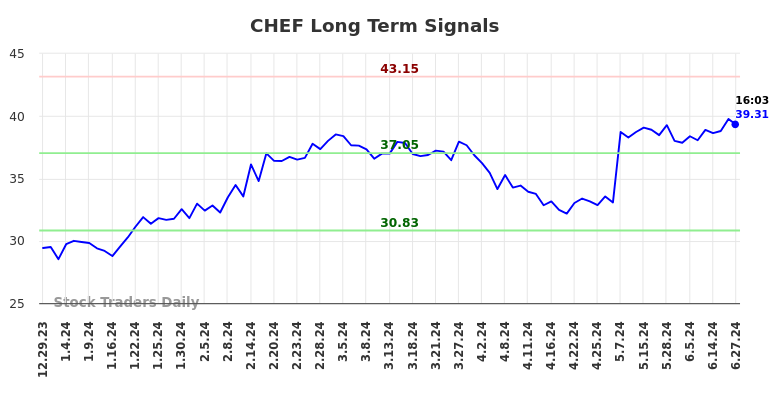 CHEF Long Term Analysis for June 30 2024