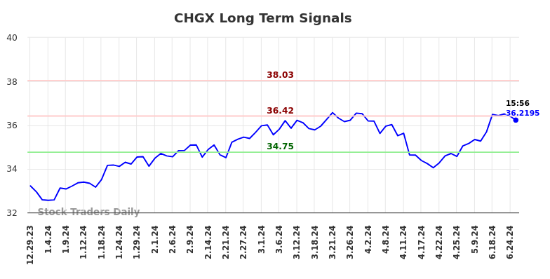 CHGX Long Term Analysis for June 30 2024