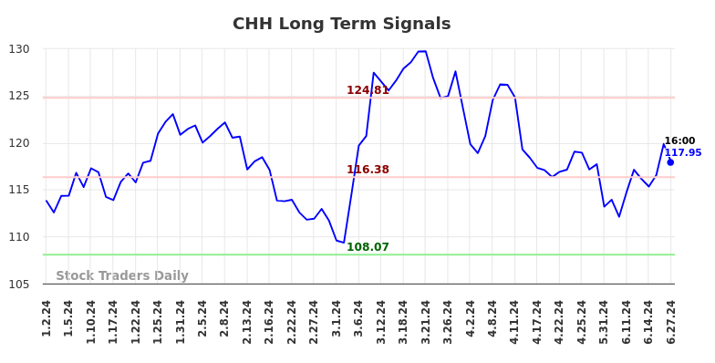 CHH Long Term Analysis for June 30 2024