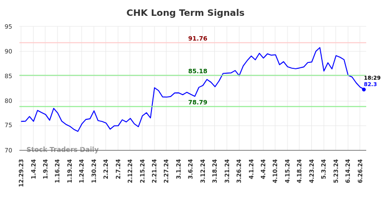 CHK Long Term Analysis for June 30 2024