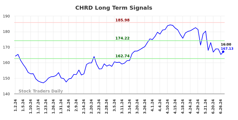 CHRD Long Term Analysis for June 30 2024