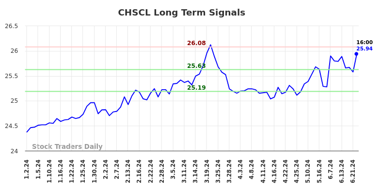 CHSCL Long Term Analysis for June 30 2024