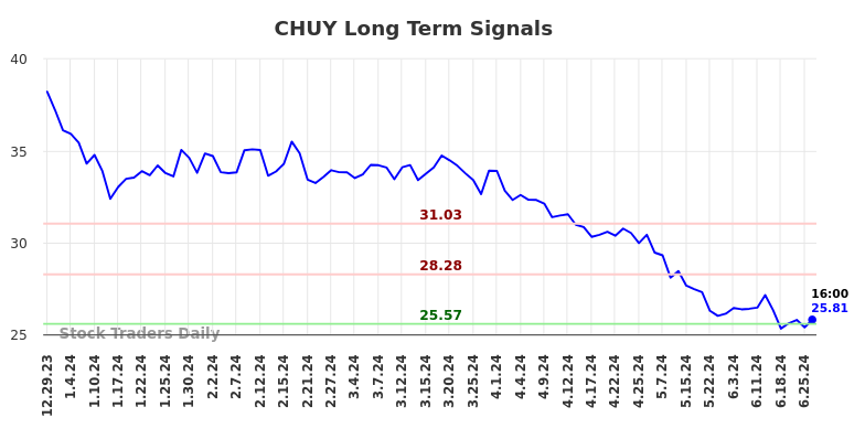 CHUY Long Term Analysis for June 30 2024