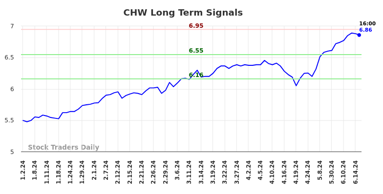 CHW Long Term Analysis for June 30 2024