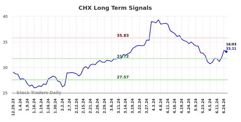 CHX Long Term Analysis for June 30 2024