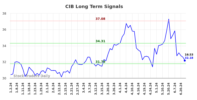 CIB Long Term Analysis for June 30 2024