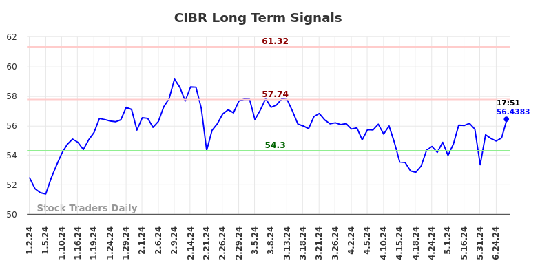 CIBR Long Term Analysis for June 30 2024 CIBR Long Term Analysis for June 30 2024