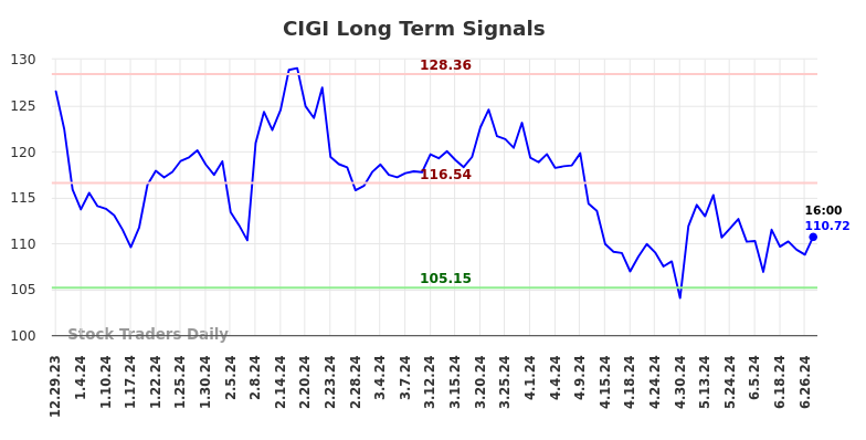 CIGI Long Term Analysis for June 30 2024