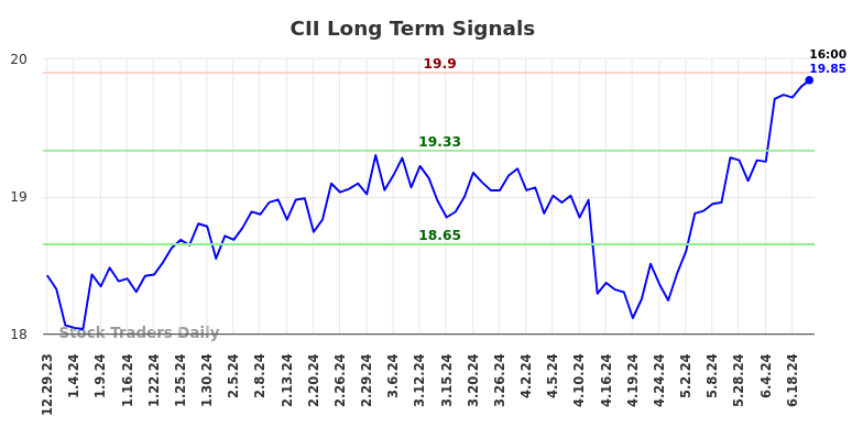 CII Long Term Analysis for June 30 2024