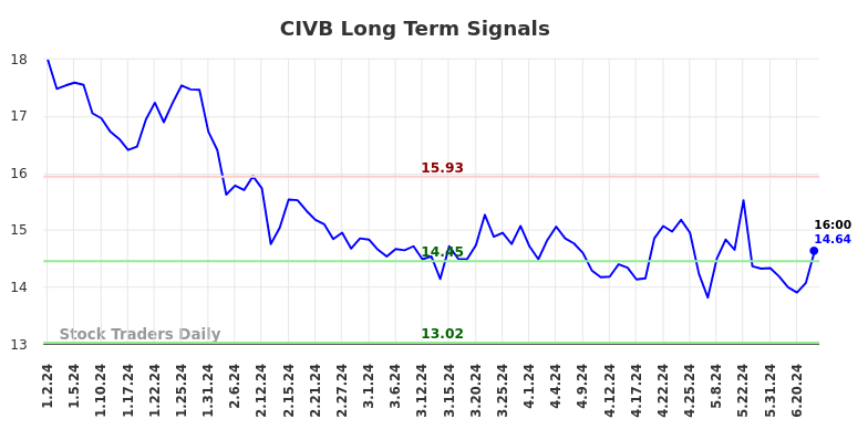 CIVB Long Term Analysis for June 30 2024