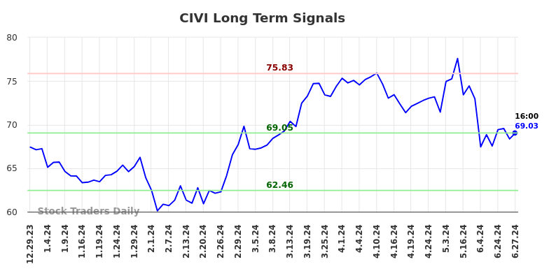 CIVI Long Term Analysis for June 30 2024