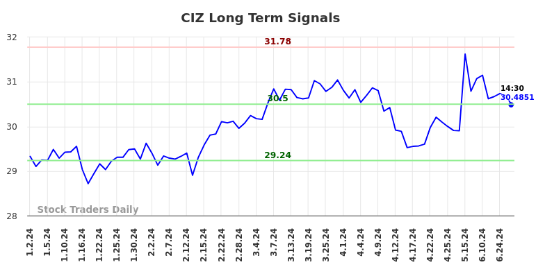 CIZ Long Term Analysis for June 30 2024