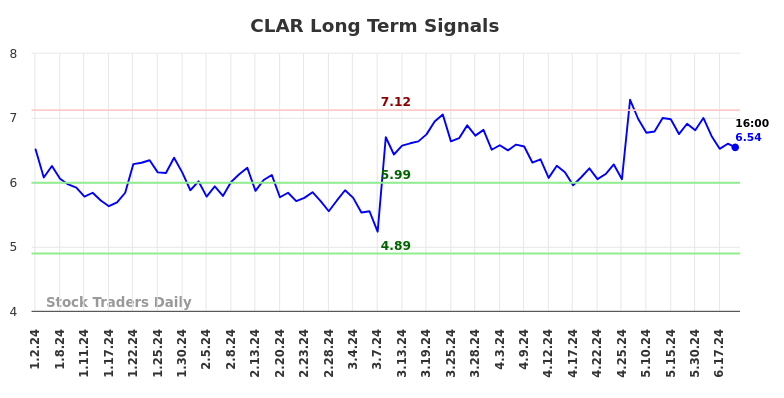 CLAR Long Term Analysis for June 30 2024