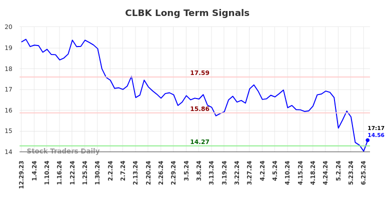 CLBK Long Term Analysis for June 30 2024