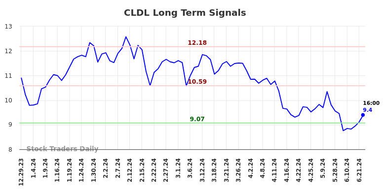 CLDL Long Term Analysis for June 30 2024