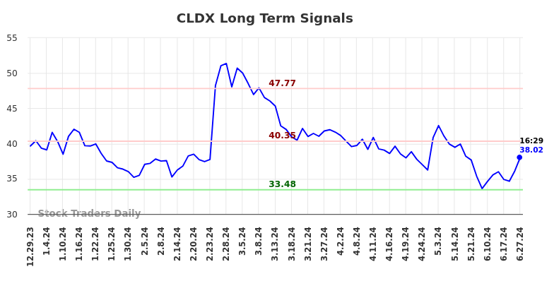 CLDX Long Term Analysis for June 30 2024