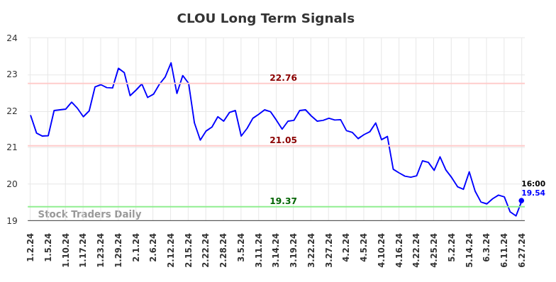 CLOU Long Term Analysis for June 30 2024