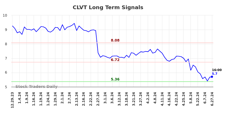 CLVT Long Term Analysis for June 30 2024