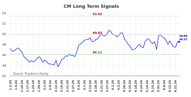 CM Long Term Analysis for June 30 2024