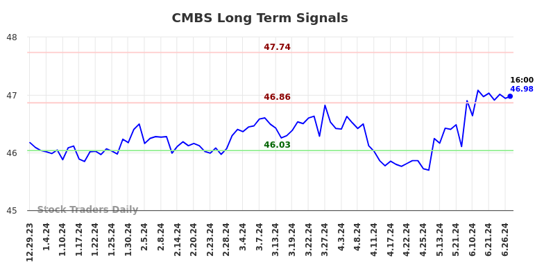 CMBS Long Term Analysis for June 30 2024